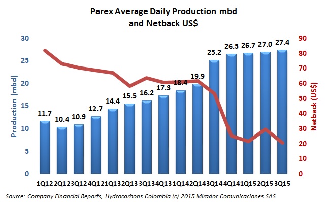 Parex shareholders have less to complain about