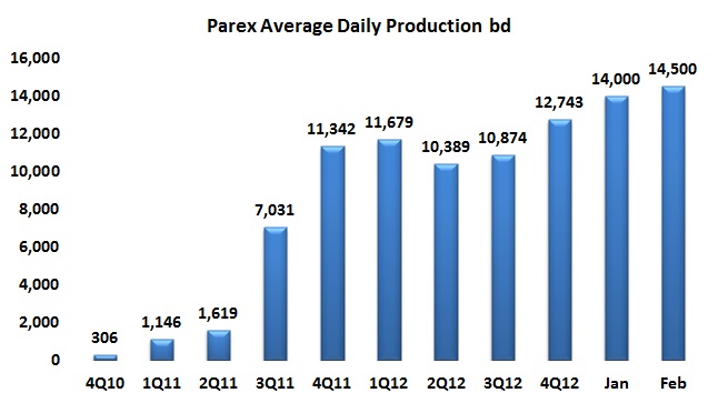 Parex has a good news story