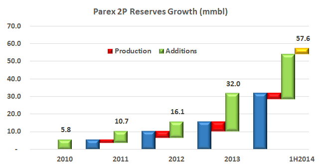 It’s not just a summer thing: Parex grows reserves