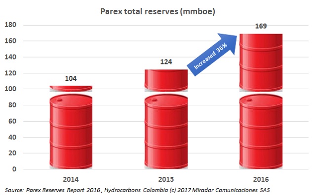 Parex reserves also grow