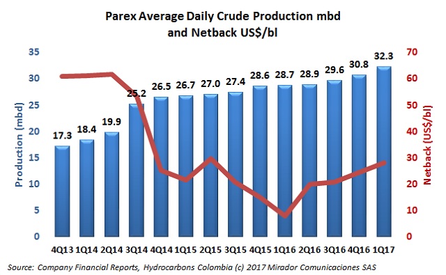 Parex production increased again