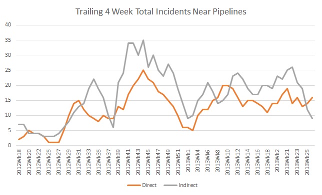 Direct attacks on transport infrastructure on the rise