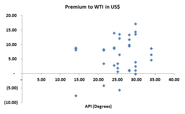 Realized oil prices and API – theory and practice