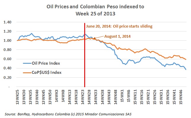 Oil prices taking down Colombian peso