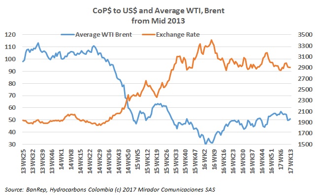 Prices and pesos: There are other factors
