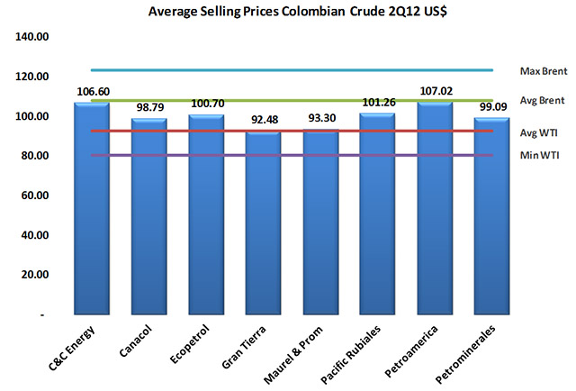 Colombian Crude Oil Prices 2Q12