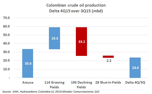 Lack of development wells affects 4Q15 oil production