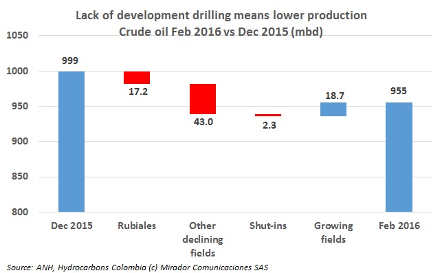 Production falling because of lack of development drilling