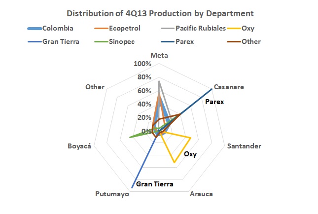 How concentrated is production in Colombia? « Hydrocarbons Colombia