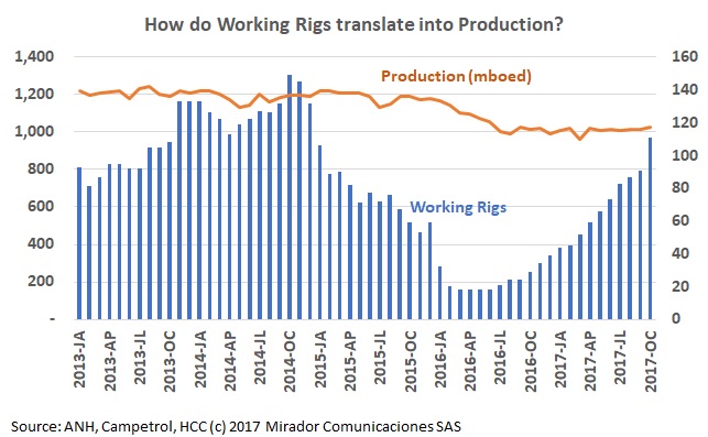 Working rigs drive production, right?