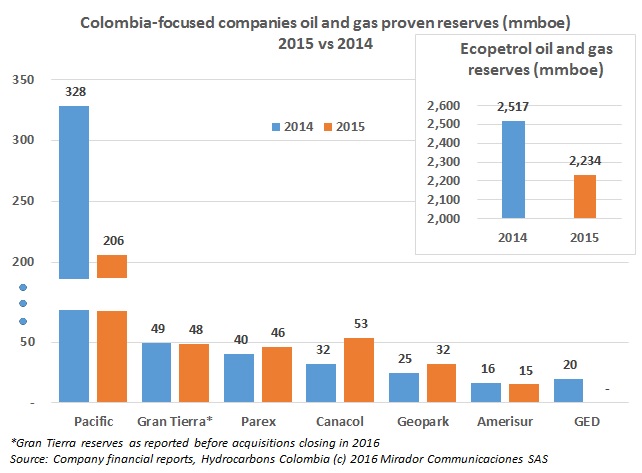 Invest in exploration, find reserves, says Campetrol