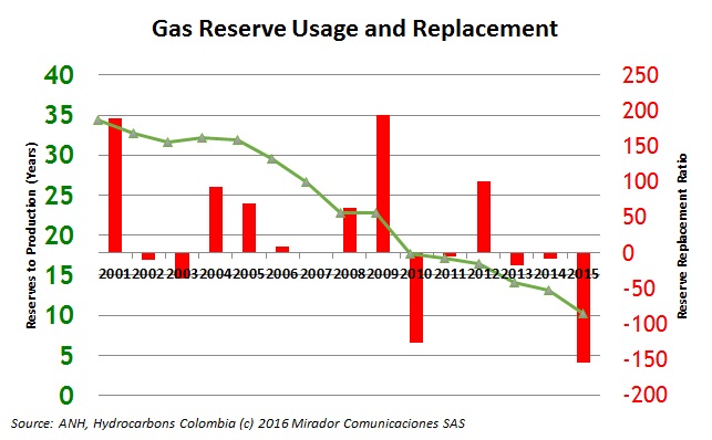 Alone we can replace 60% of gas reserves, says Canacol