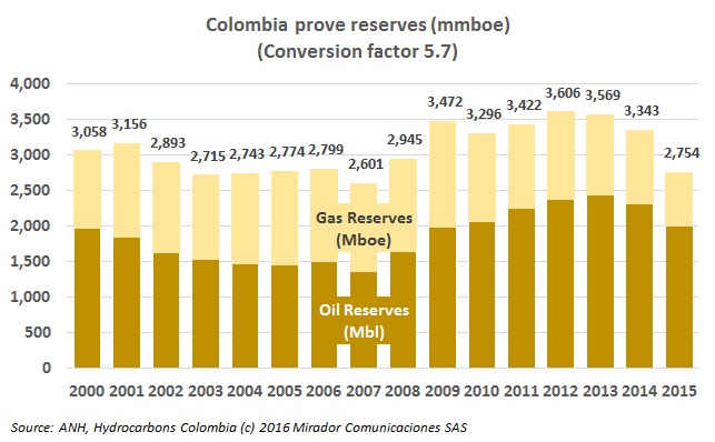 Colombia’s reserves performance 2015