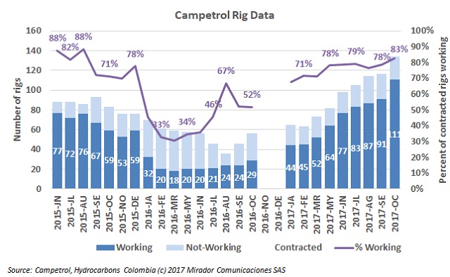 Rig count keeps positive trend