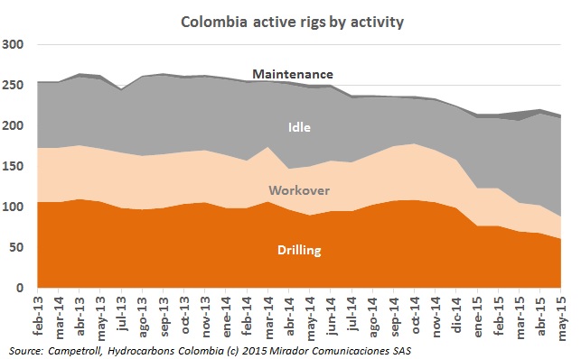 Colombian rig counts continue to fall