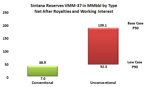 Sintana shows the numbers behind unconventional deal with ExxonMobil