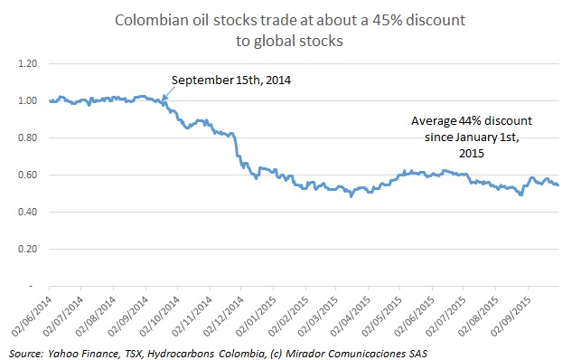 Colombia has a bad quarter in 3Q15