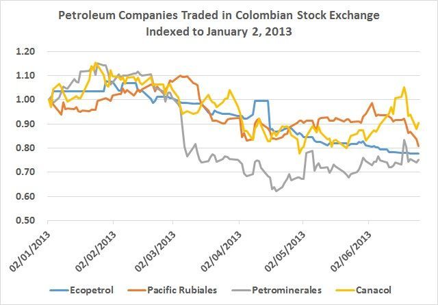 Oil firms ranking as Colombia’s most undervalued stocks