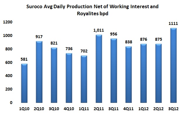 Suroco announces highest production month ever