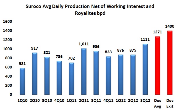 Suroco reports December 2012 exit production up 10 percent