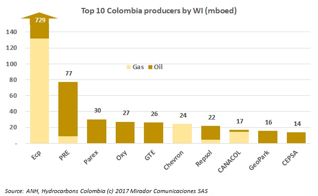 Top 10 combined oil and gas producers