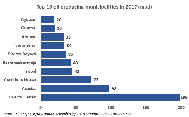 Top 10 oil producing-municipalities