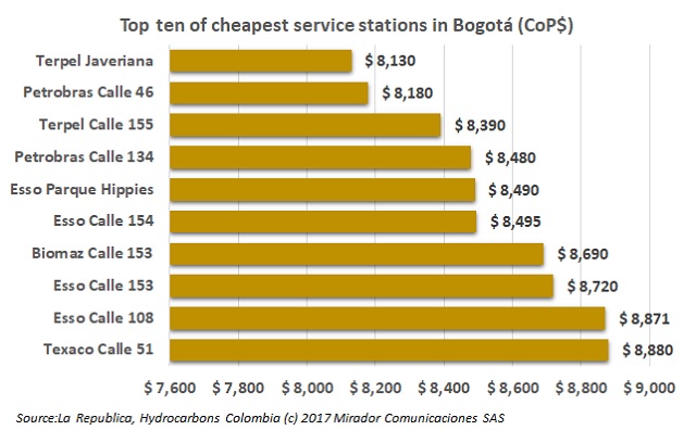 Cheapest service stations