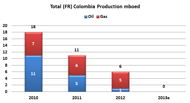 French oil major Total is waiting for a taxi in Colombia