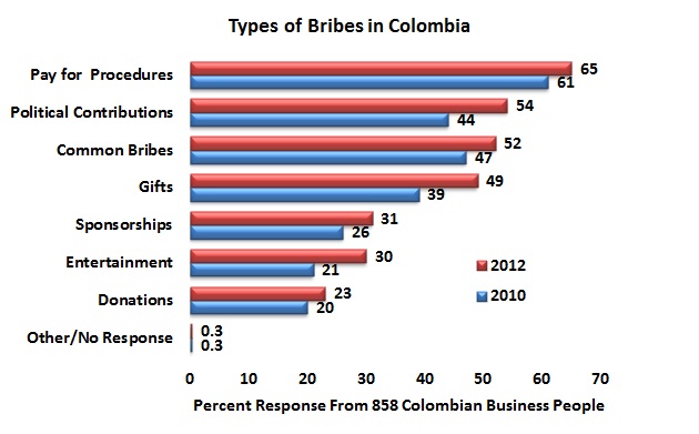 Annual report of Transparency International Colombia on corporate corruption