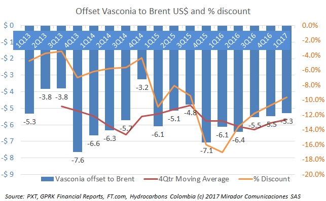 Vasconia moves closer to Brent