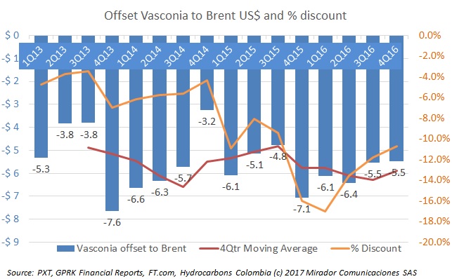 Updating the Vasconia discount