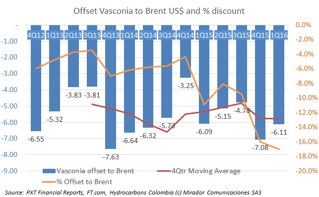 Vasconia offset to Brent: Better, worse or the same?