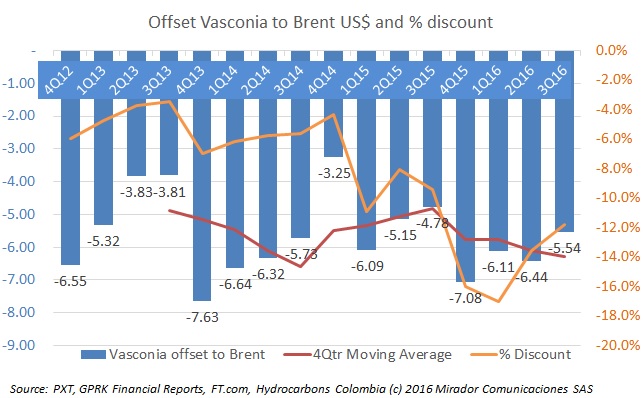 Vasconia offset to Brent goes down