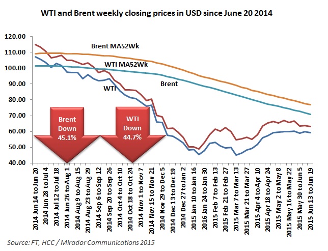 The oil price crisis, one year on