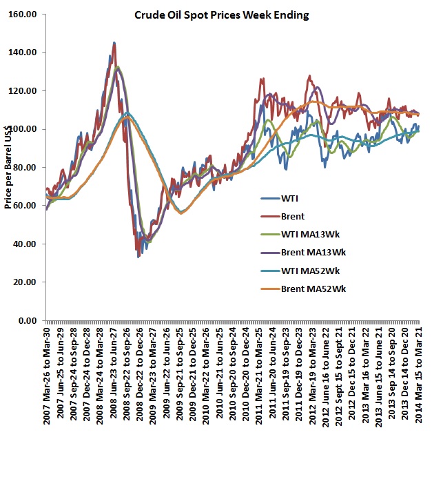 Crude oil prices flat for 1Q13