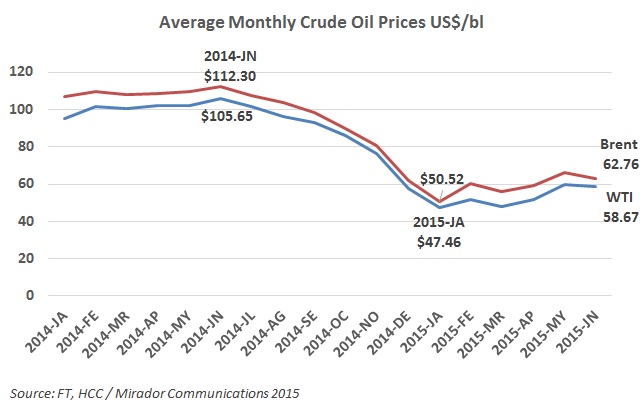 Crude oil prices up for the quarter but down for June