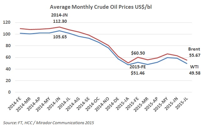 Crude prices moving in the wrong direction