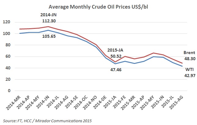Crude oil prices sink lower in August but hope springs eternal