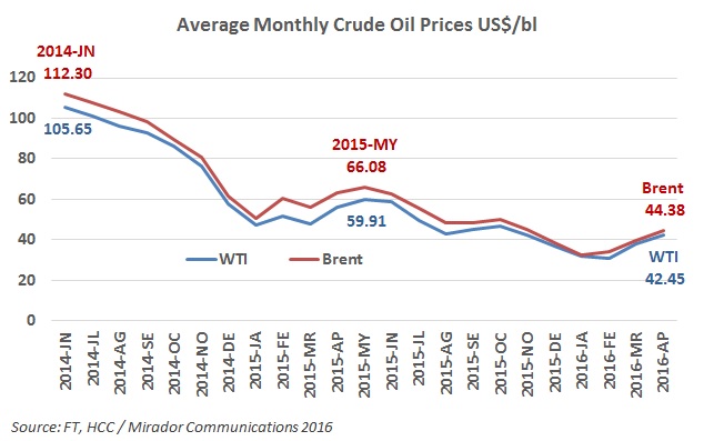 US$50 oil looking closer. Then what?