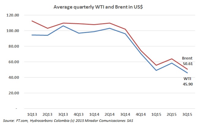 3Q15 shows 2Q15 was the ‘dead cat bounce’ in crude oil prices