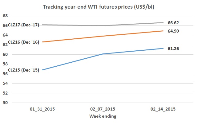 Price Impact: PRE LNG Plant, Amerisur Capex, USO fuels concerns