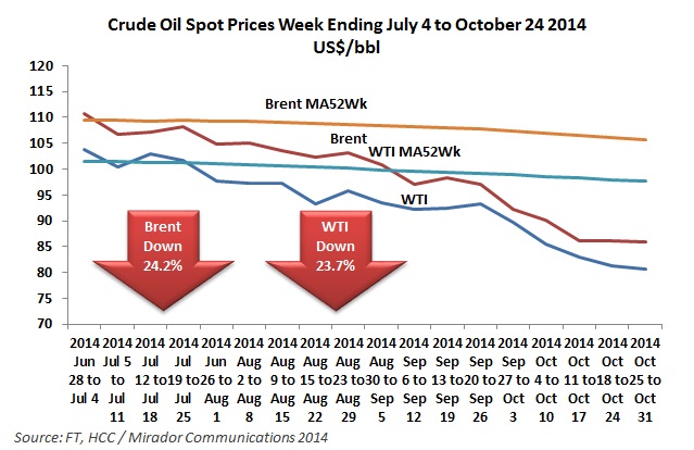 The crude oil price slide continues