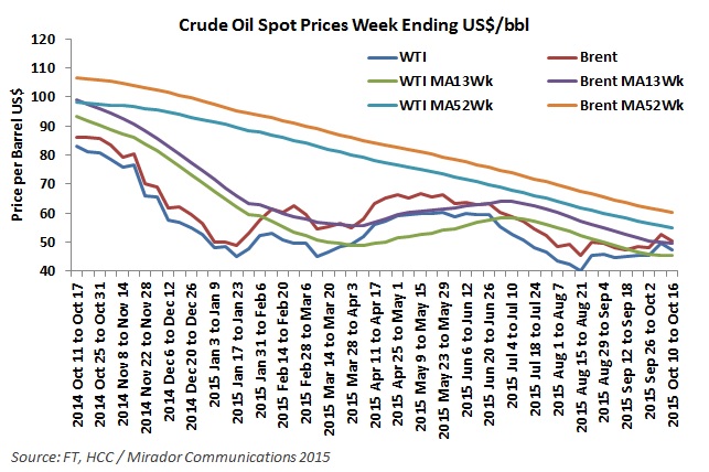 Predicting the oil price