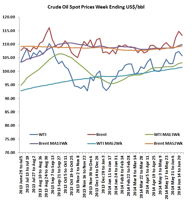 Crude oil prices up as 2Q14 closes