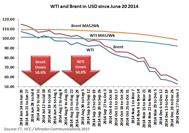 Year-end crude oil prices: where is the floor?