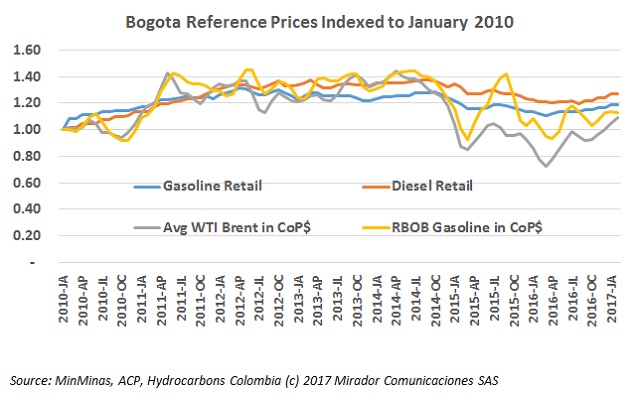Fuel prices flat in Feb but up year-over-year
