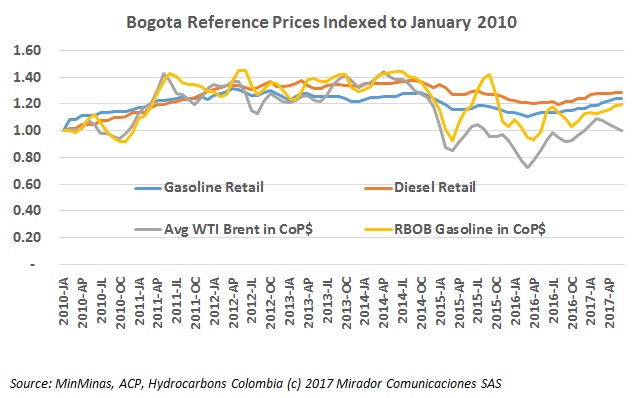 Controller calls for gasoline price liberation
