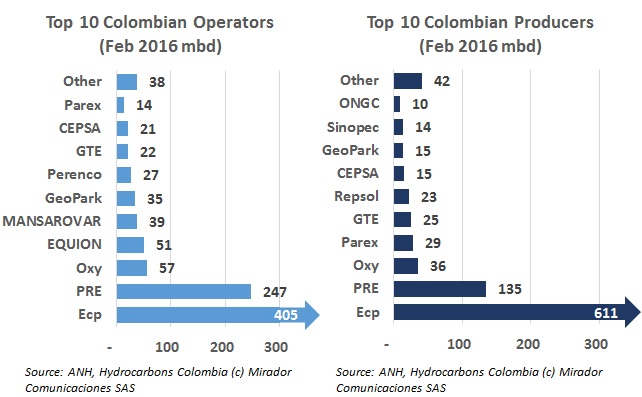 Top 10 crude oil operators and producers February 2016
