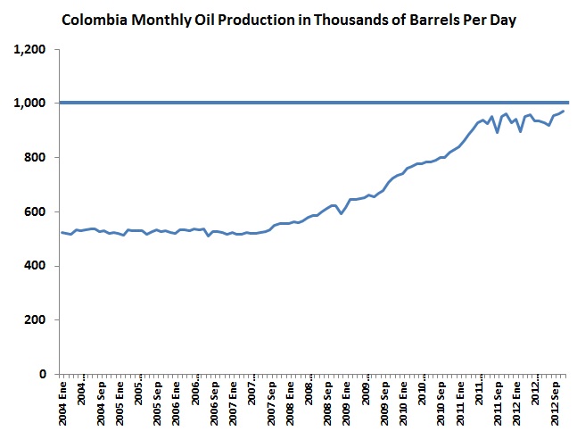 November oil production hits 970,632 bpd but what is the target?