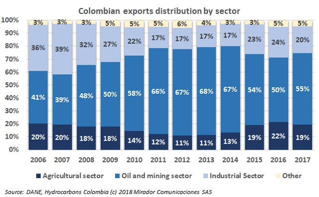 Extractive sector exports increased in 2017
